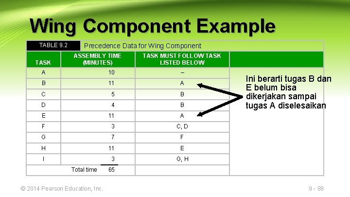 Wing Component Example TABLE 9. 2 TASK Precedence Data for Wing Component ASSEMBLY TIME