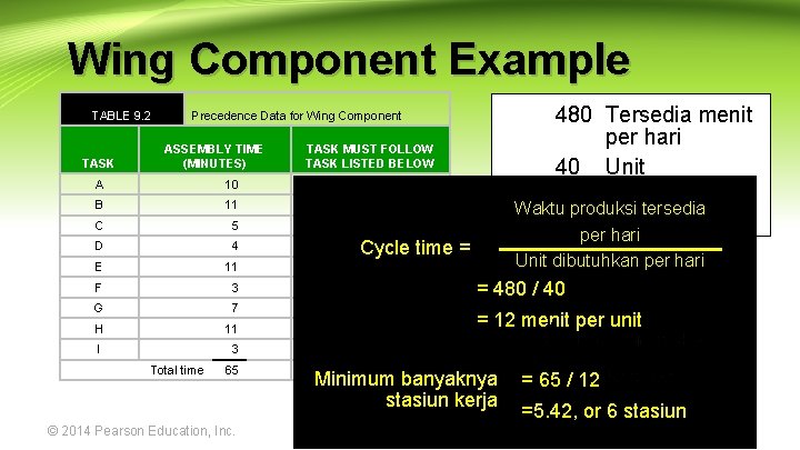 Wing Component Example TABLE 9. 2 TASK 480 Tersedia menit per hari 40 Unit