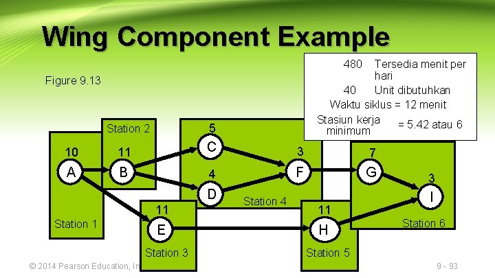 Wing Component Example 480 Tersedia menit per hari 40 Unit dibutuhkan Waktu siklus =