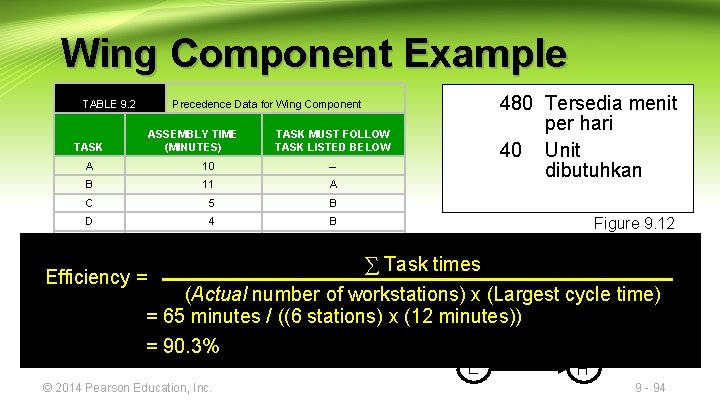 Wing Component Example TABLE 9. 2 ASSEMBLY TIME (MINUTES) TASK MUST FOLLOW TASK LISTED