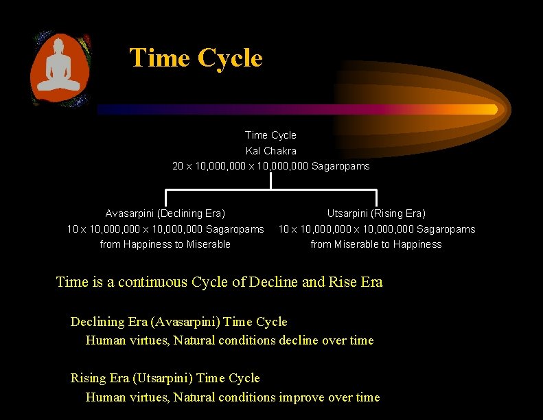 Time Cycle Kal Chakra 20 x 10, 000, 000 Sagaropams Avasarpini (Declining Era) 10