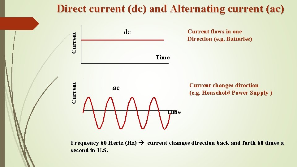 Direct current (dc) and Alternating current (ac) Current dc Current flows in one Direction