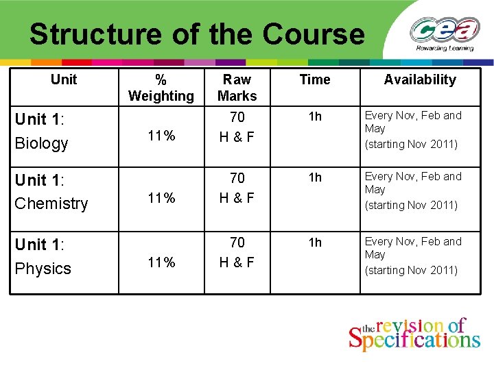 Structure of the Course Unit 1: Biology Unit 1: Chemistry Unit 1: Physics %