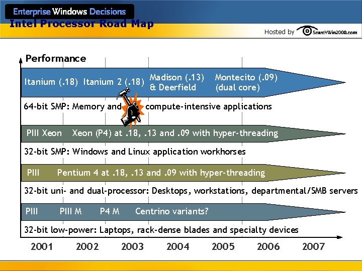 Intel Processor Road Map Hosted by Performance Itanium (. 18) Itanium 2 (. 18)