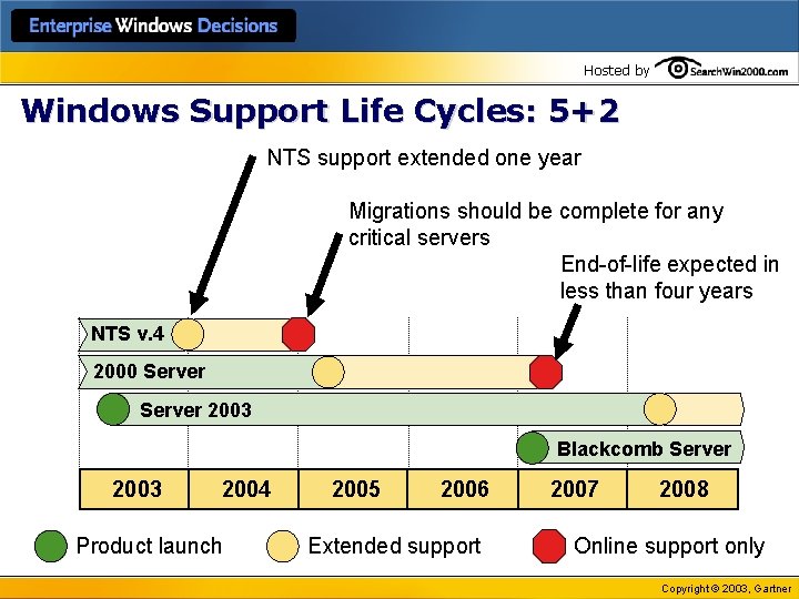 Hosted by Windows Support Life Cycles: 5+2 NTS support extended one year Migrations should