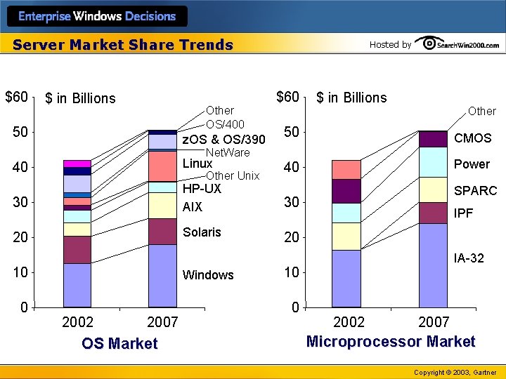 Server Market Share Trends $60 $ in Billions Other OS/400 50 z. OS &
