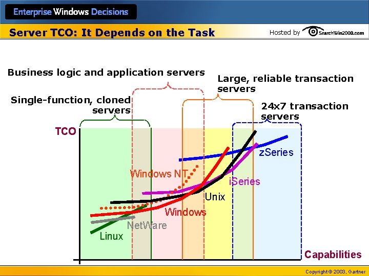 Server TCO: It Depends on the Task Business logic and application servers Hosted by