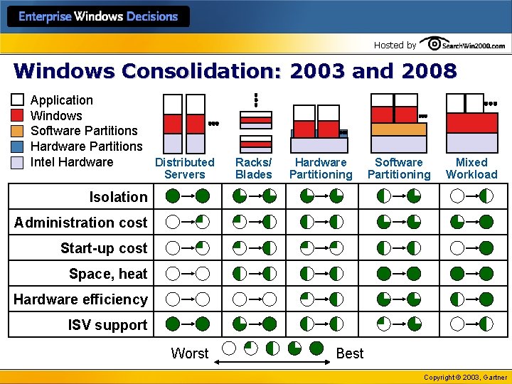 Hosted by Windows Consolidation: 2003 and 2008 Application Windows Software Partitions Hardware Partitions Intel