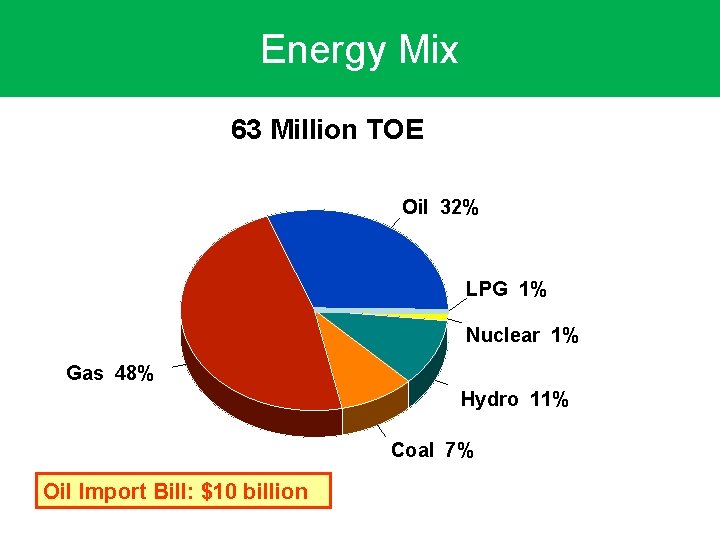 Energy Mix 63 Million TOE Oil 32% LPG 1% Nuclear 1% Gas 48% Hydro