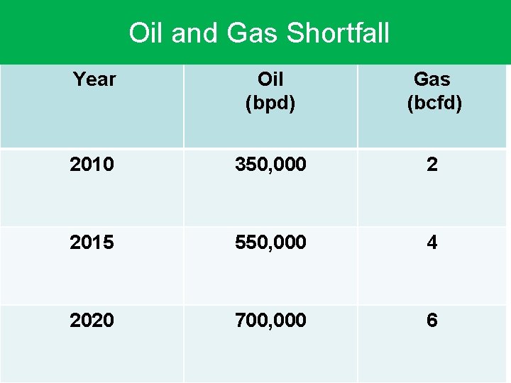 Oil and Gas Shortfall Year Oil (bpd) Gas (bcfd) 2010 350, 000 2 2015