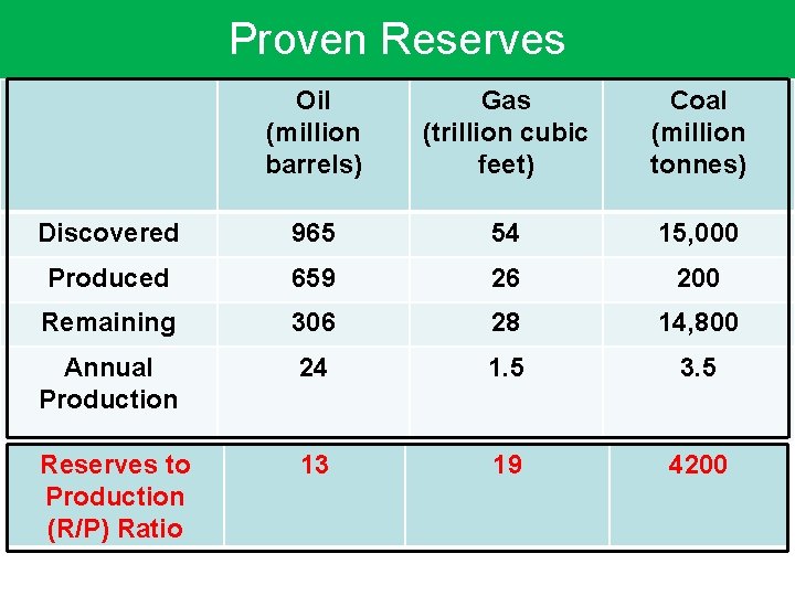 Proven Reserves Oil (million barrels) Gas (trillion cubic feet) Coal (million tonnes) Discovered 965