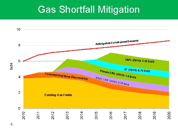 Gas Shortfall Mitigation Anticipated C mand e onstrained D TAPI (2015): 1. 35 Bcf