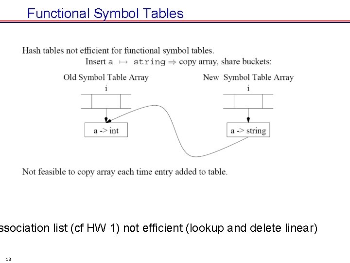 Functional Symbol Tables ssociation list (cf HW 1) not efficient (lookup and delete linear)