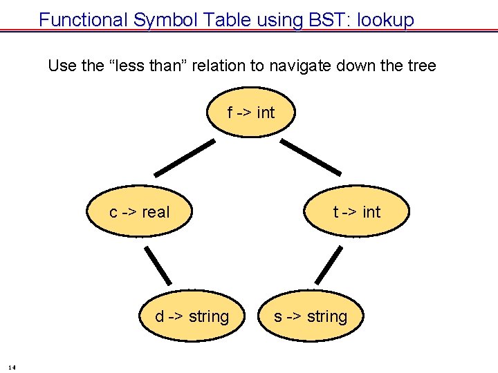 Functional Symbol Table using BST: lookup Use the “less than” relation to navigate down