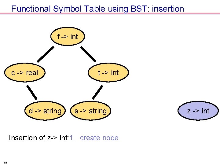 Functional Symbol Table using BST: insertion f -> int c -> real d ->