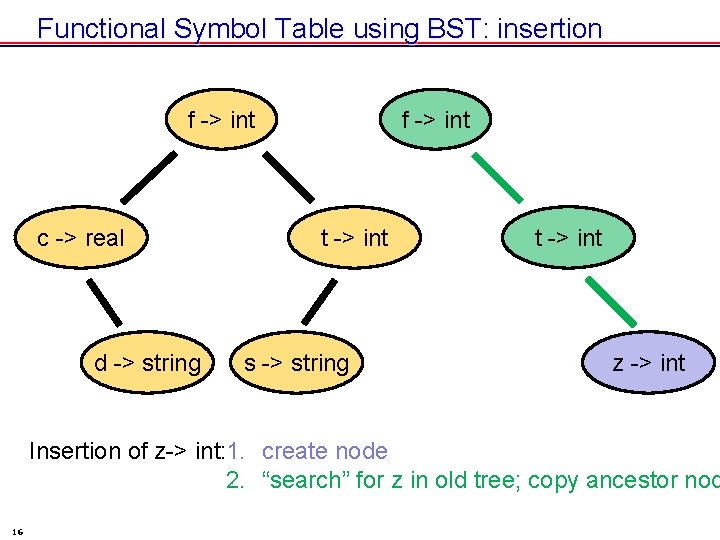 Functional Symbol Table using BST: insertion f -> int c -> real d ->