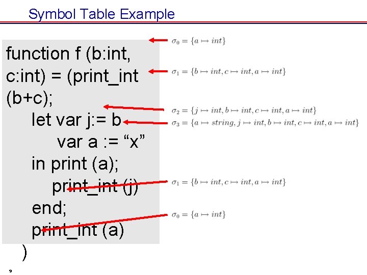 Symbol Table Example function f (b: int, c: int) = (print_int (b+c); let var