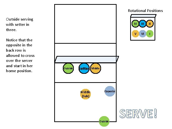 Rotational Positions Outside serving with setter in three. Notice that the opposite in the