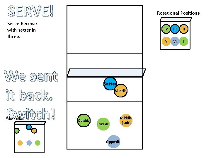 SERVE! Rotational Positions Serve Receive with setter in three. We sent it back. Switch!