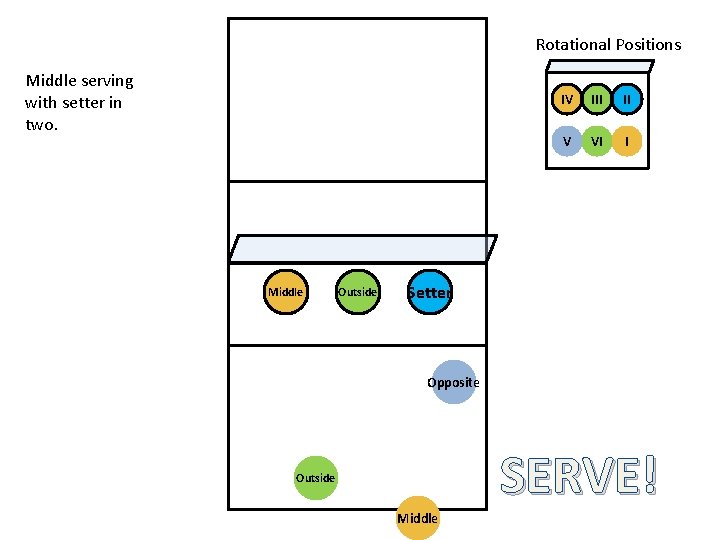 Rotational Positions Middle serving with setter in two. Middle Outside IV III II V