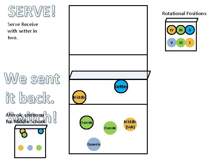 SERVE! Rotational Positions Serve Receive with setter in two. We sent it back. Switch!