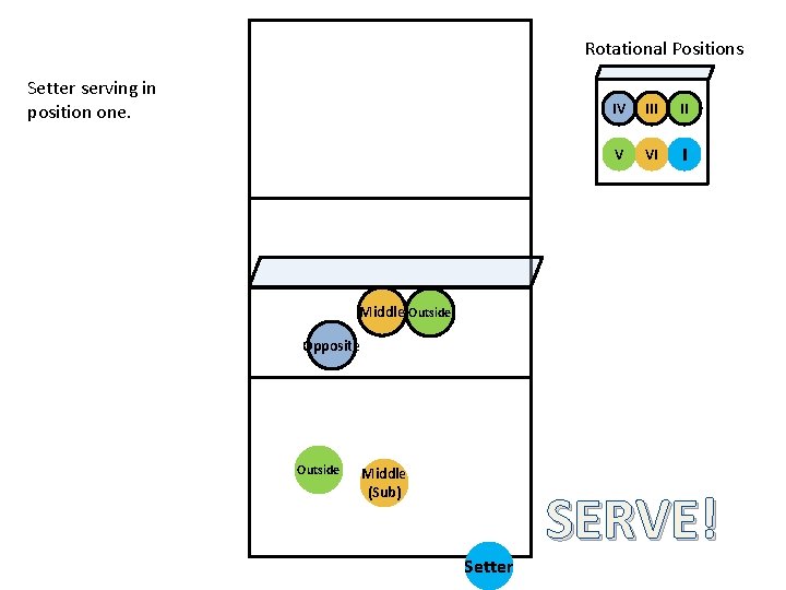 Rotational Positions Setter serving in position one. IV III II V VI I Middle