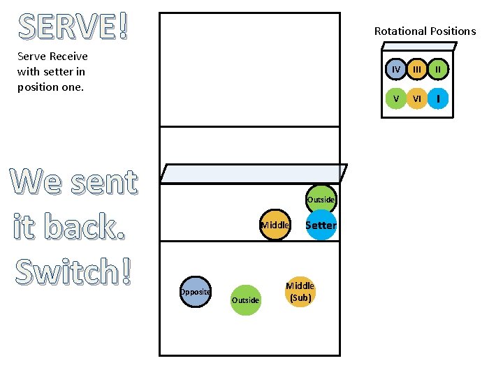 SERVE! Rotational Positions Serve Receive with setter in position one. We sent it back.