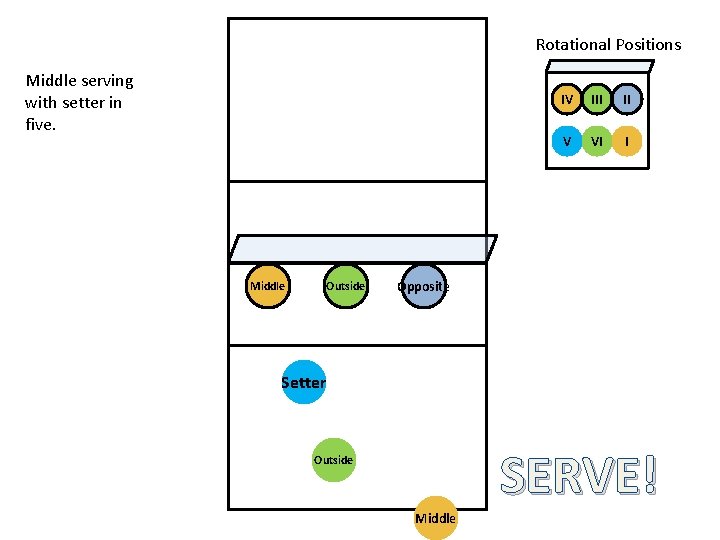 Rotational Positions Middle serving with setter in five. Middle Outside IV III II V