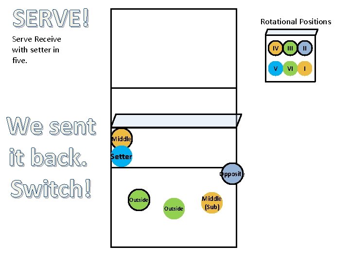 SERVE! Rotational Positions Serve Receive with setter in five. We sent it back. Switch!