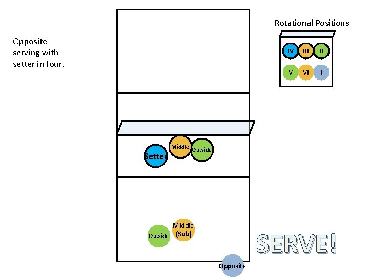 Rotational Positions Opposite serving with setter in four. Setter IV III II V VI