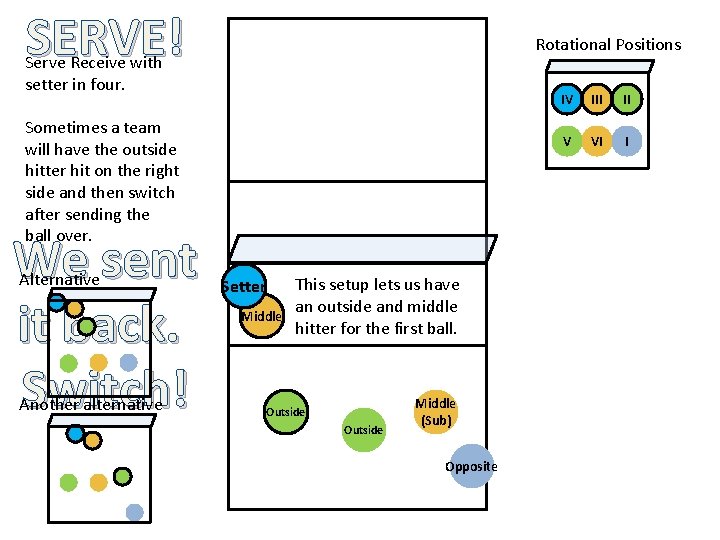 SERVE! Rotational Positions Serve Receive with setter in four. Sometimes a team will have