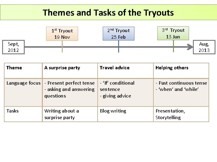 Themes and Tasks of the Tryouts 1 st Tryout 19 Nov 2 nd Tryout