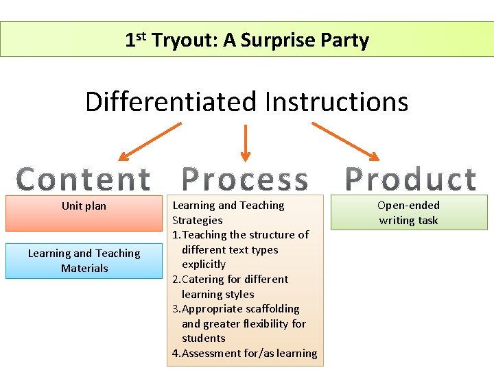 1 st Tryout: A Surprise Party Differentiated Instructions Unit plan Learning and Teaching Materials