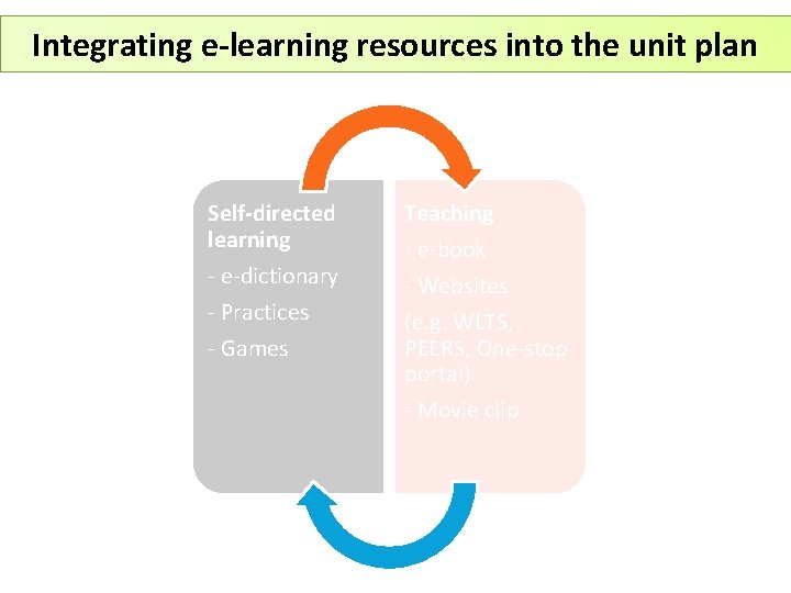 Integrating e-learning resources into the unit plan Self-directed learning - e-dictionary - Practices -