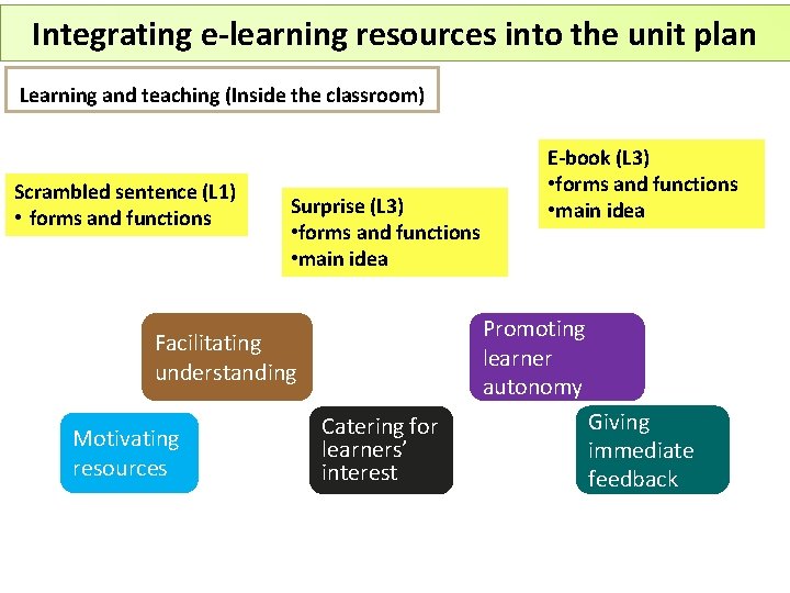 Integrating e-learning resources into the unit plan Learning and teaching (Inside the classroom) Scrambled