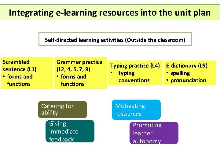 Integrating e-learning resources into the unit plan Self-directed learning activities (Outside the classroom) Scrambled