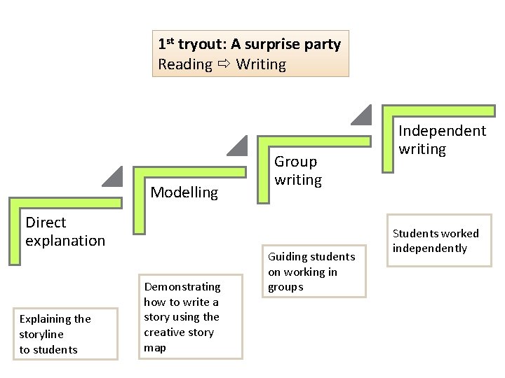 1 st tryout: A surprise party Reading Writing Modelling Direct explanation Explaining the storyline