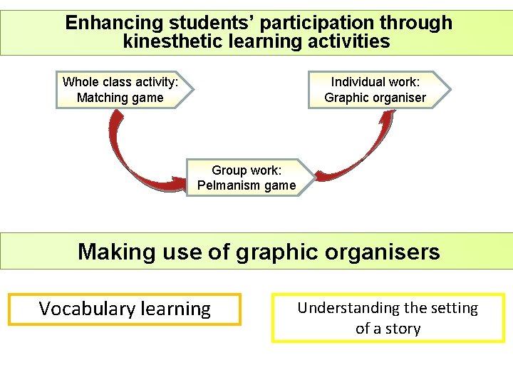 Enhancing students’ participation through kinesthetic learning activities Individual work: Graphic organiser Whole class activity: