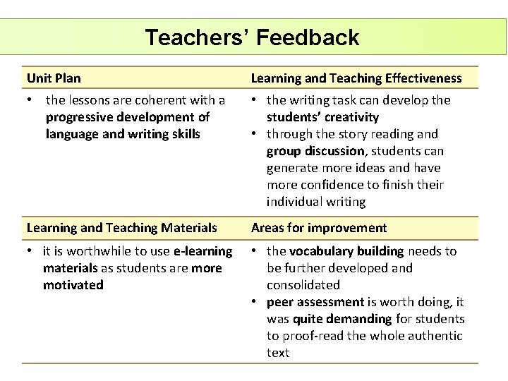 Teachers’ Feedback Unit Plan Learning and Teaching Effectiveness • the lessons are coherent with