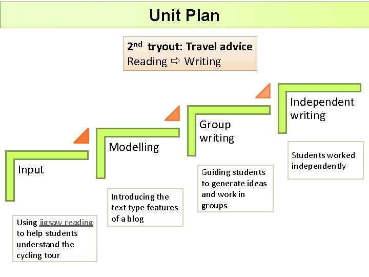 Unit Plan 2 nd tryout: Travel advice Reading Writing Modelling Input Using jigsaw reading