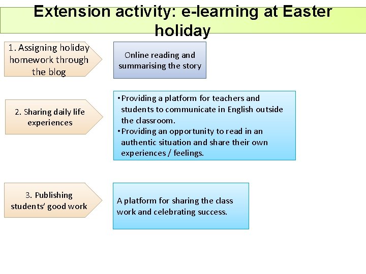 Extension activity: e-learning at Easter holiday 1. Assigning holiday homework through the blog 2.