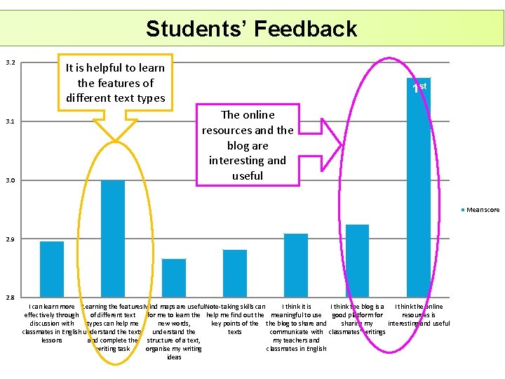 Students’ Feedback 3. 2 It is helpful to learn the features of different text