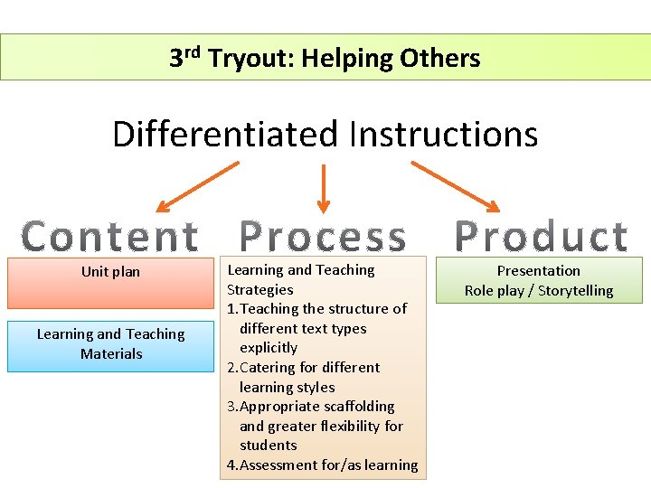 3 rd Tryout: Helping Others Differentiated Instructions Unit plan Learning and Teaching Materials Learning