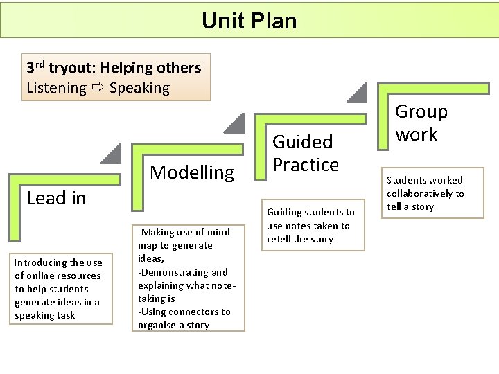 Unit Plan 3 rd tryout: Helping others Listening Speaking Lead in Introducing the use