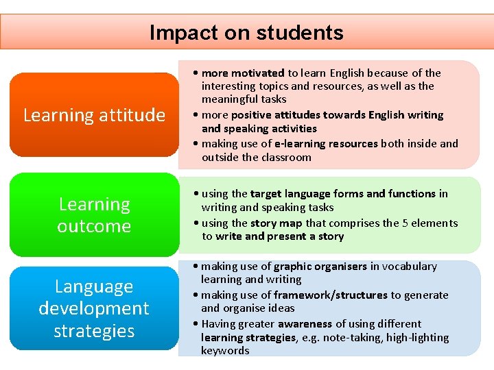 Impact on students Learning attitude • more motivated to learn English because of the