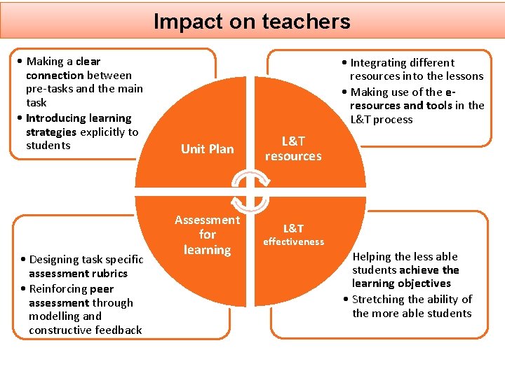 Impact on teachers • Making a clear connection between pre-tasks and the main task