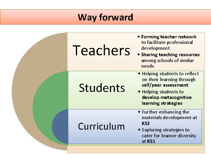Way forward Teachers Students Curriculum • Forming teacher network to facilitate professional development •