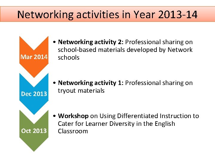 Networking activities in Year 2013 -14 • Networking activity 2: Professional sharing on school-based