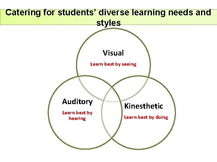 Catering for students’ diverse learning needs and styles Visual Learn best by seeing Auditory