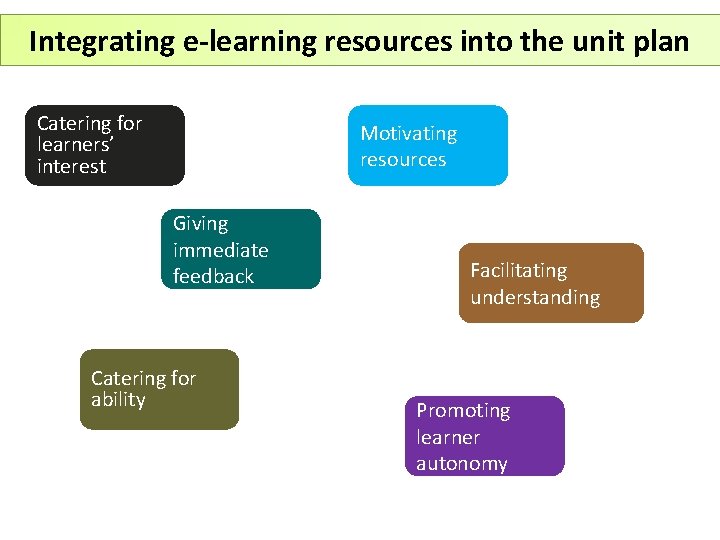Integrating e-learning resources into the unit plan Catering for learners’ interest Motivating resources Giving
